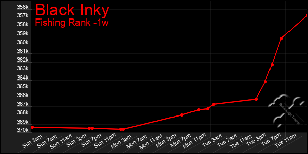 Last 7 Days Graph of Black Inky