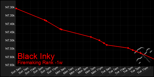 Last 7 Days Graph of Black Inky