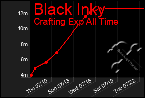 Total Graph of Black Inky