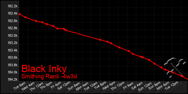 Last 31 Days Graph of Black Inky