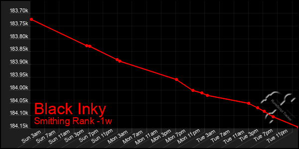 Last 7 Days Graph of Black Inky