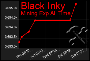 Total Graph of Black Inky