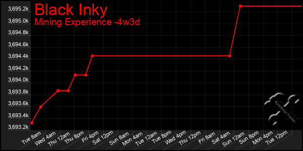 Last 31 Days Graph of Black Inky