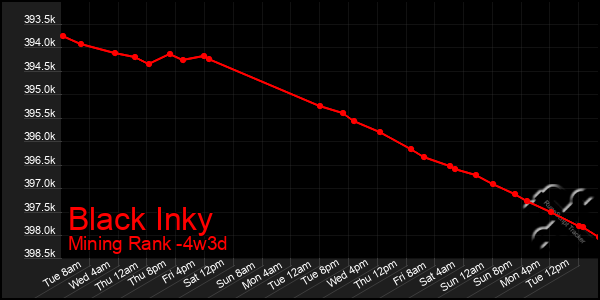 Last 31 Days Graph of Black Inky