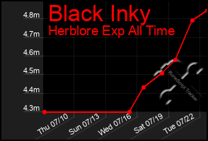 Total Graph of Black Inky