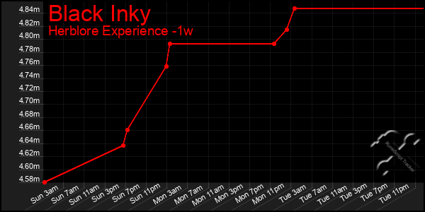 Last 7 Days Graph of Black Inky