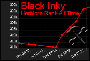 Total Graph of Black Inky