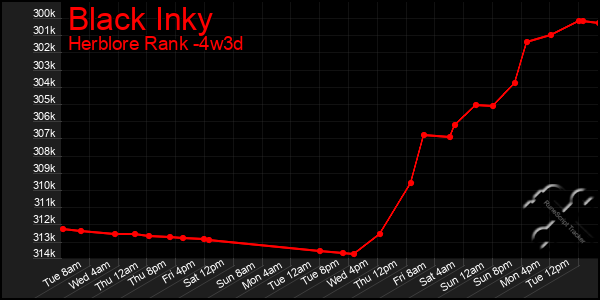 Last 31 Days Graph of Black Inky