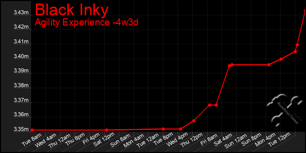 Last 31 Days Graph of Black Inky