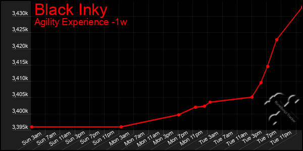 Last 7 Days Graph of Black Inky