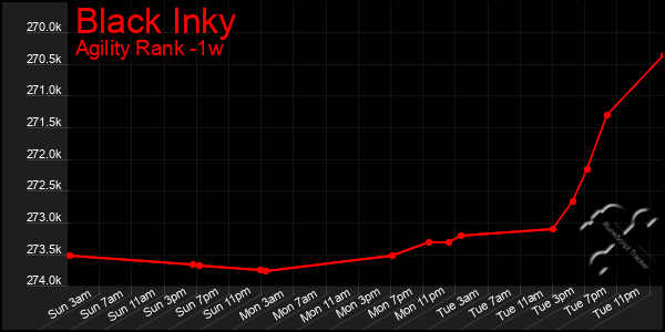 Last 7 Days Graph of Black Inky