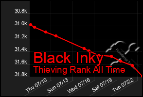 Total Graph of Black Inky