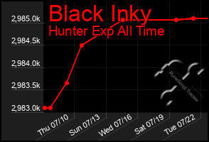 Total Graph of Black Inky