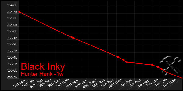 Last 7 Days Graph of Black Inky