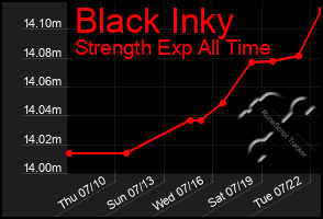 Total Graph of Black Inky