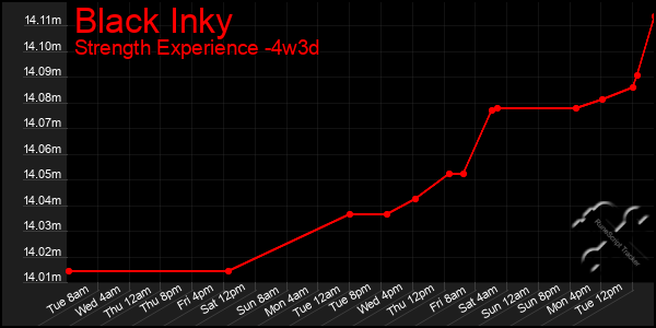 Last 31 Days Graph of Black Inky