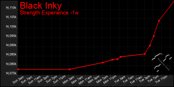 Last 7 Days Graph of Black Inky