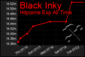 Total Graph of Black Inky