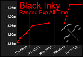 Total Graph of Black Inky