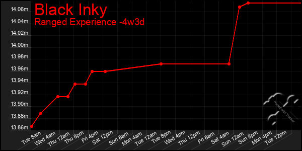 Last 31 Days Graph of Black Inky