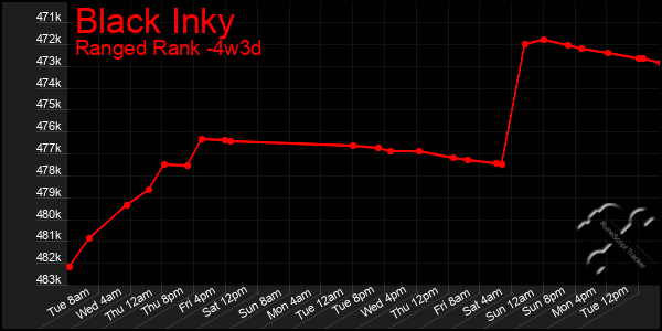 Last 31 Days Graph of Black Inky