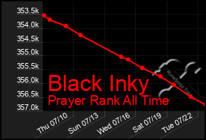 Total Graph of Black Inky