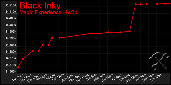 Last 31 Days Graph of Black Inky