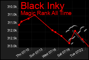 Total Graph of Black Inky