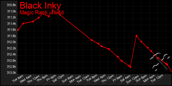 Last 31 Days Graph of Black Inky