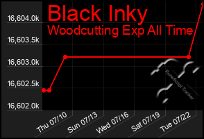 Total Graph of Black Inky