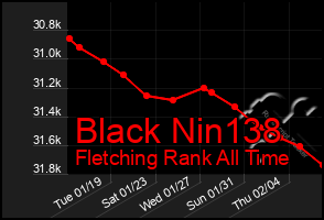 Total Graph of Black Nin138