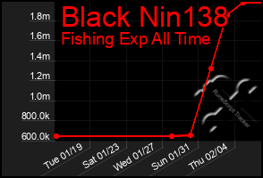 Total Graph of Black Nin138