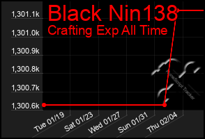 Total Graph of Black Nin138