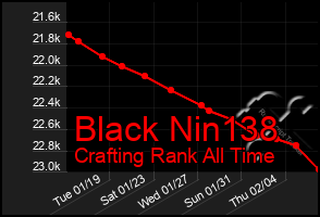 Total Graph of Black Nin138