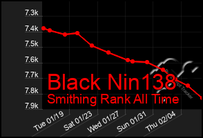 Total Graph of Black Nin138