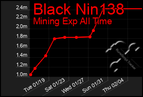 Total Graph of Black Nin138