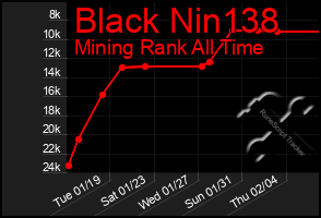 Total Graph of Black Nin138