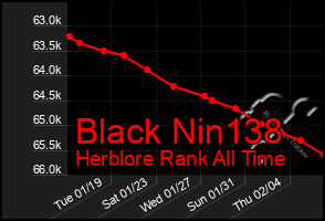 Total Graph of Black Nin138