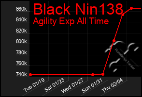 Total Graph of Black Nin138