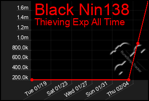 Total Graph of Black Nin138