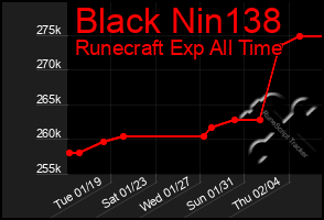 Total Graph of Black Nin138