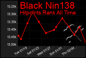 Total Graph of Black Nin138