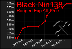 Total Graph of Black Nin138