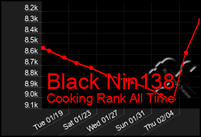 Total Graph of Black Nin138