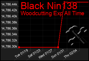 Total Graph of Black Nin138