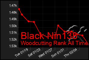 Total Graph of Black Nin138