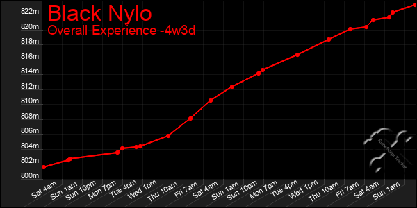 Last 31 Days Graph of Black Nylo