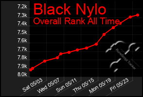Total Graph of Black Nylo