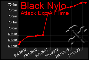 Total Graph of Black Nylo