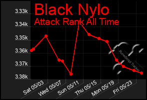 Total Graph of Black Nylo